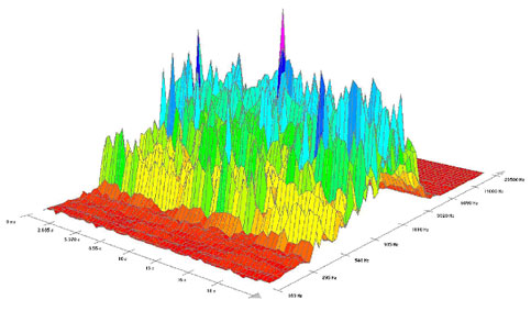 Bild: Dreidimensionale Darstellung einer Spektrumanalyse