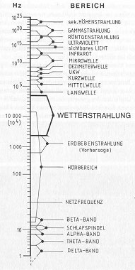 Bild: Graphische Übersicht der Frequenzbereiche